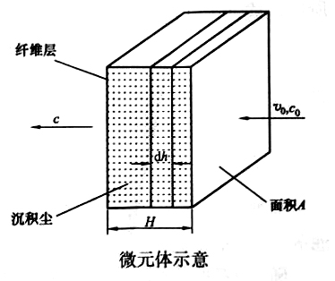 袋式除尘器的性能和特点