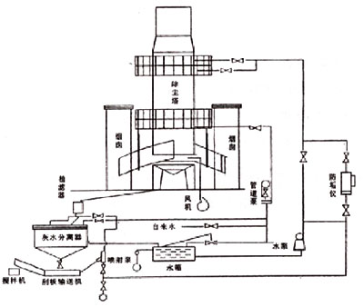 BLS-8L湿式立窑除尘器工作原理图示