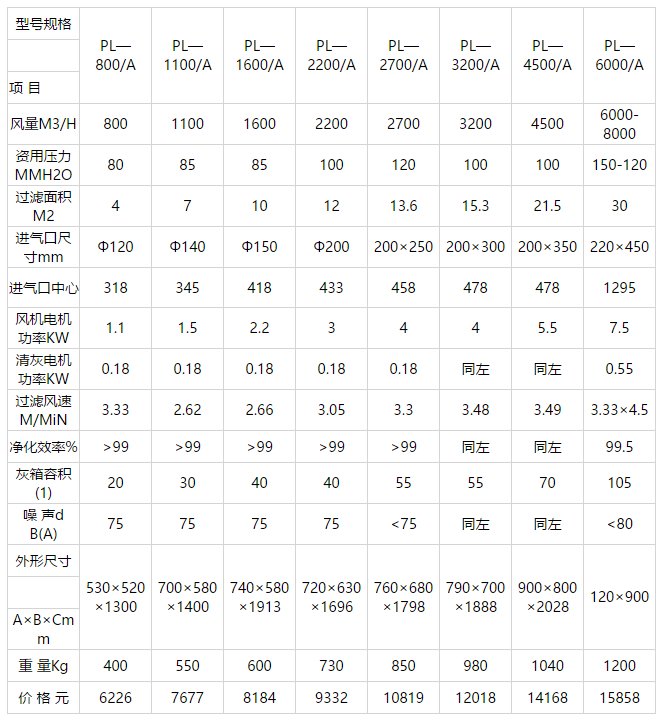 PL—A型系列单机除尘设备技术性能